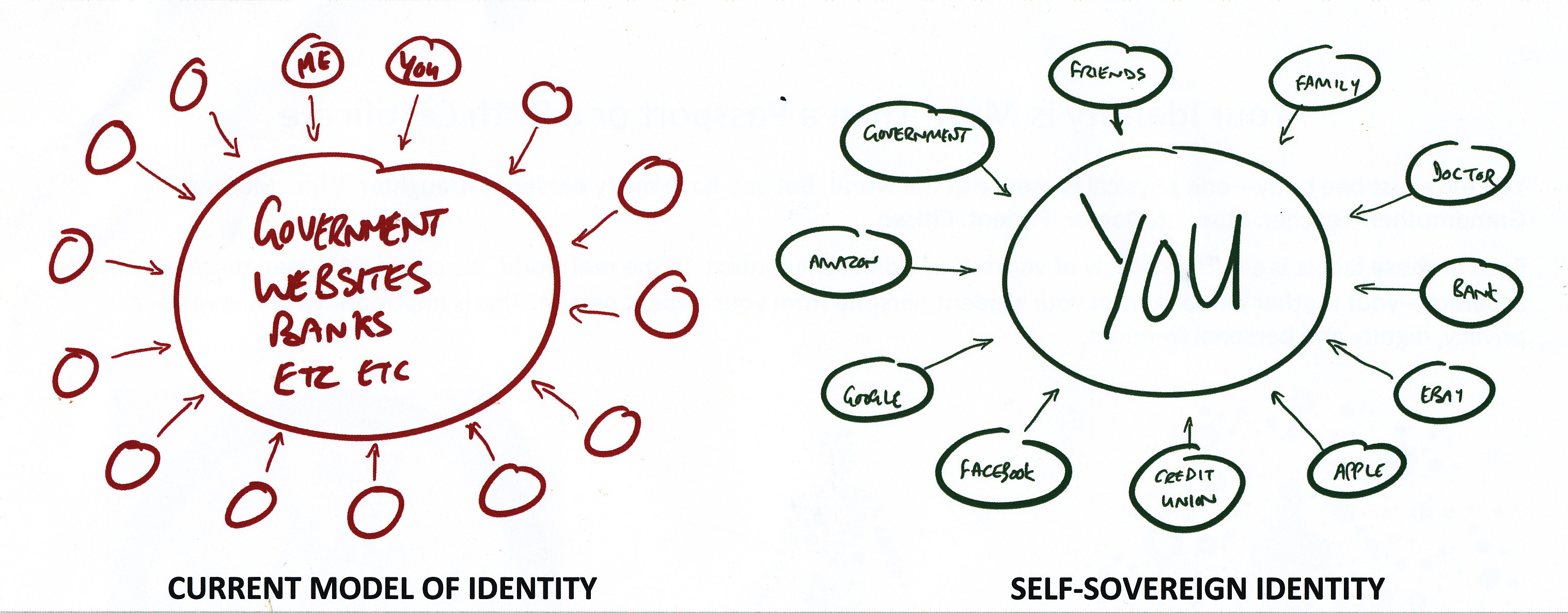 self-sovereign ID